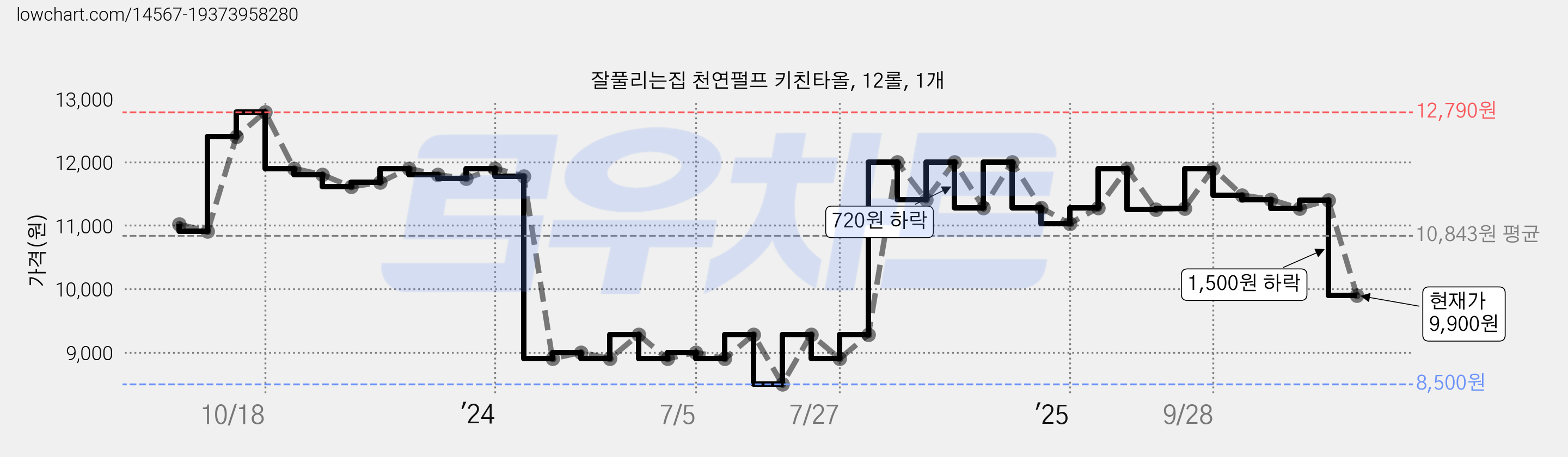잘풀리는집 천연펄프 키친타올, 12롤, 1개 가격 변동 차트, 현재가 9,900원, 관측 최저가 8,500원