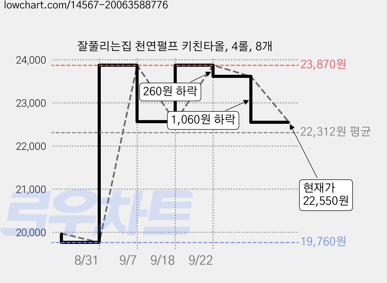 잘풀리는집 천연펄프 키친타올, 4롤, 8개 가격 변동 차트, 현재가 22,550원, 관측 최저가 19,760원