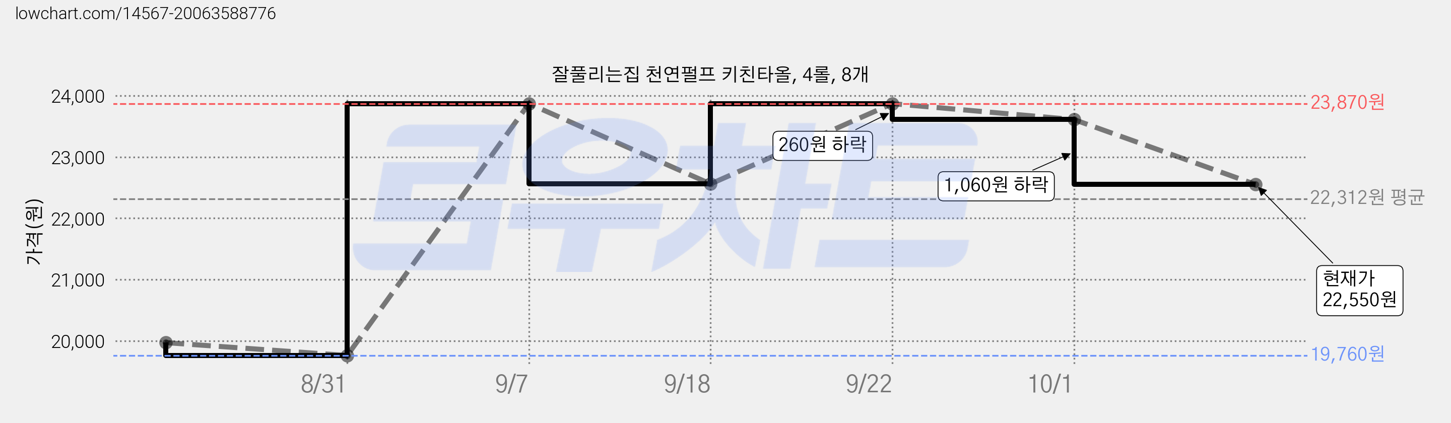 잘풀리는집 천연펄프 키친타올, 4롤, 8개 가격 변동 차트, 현재가 22,550원, 관측 최저가 19,760원