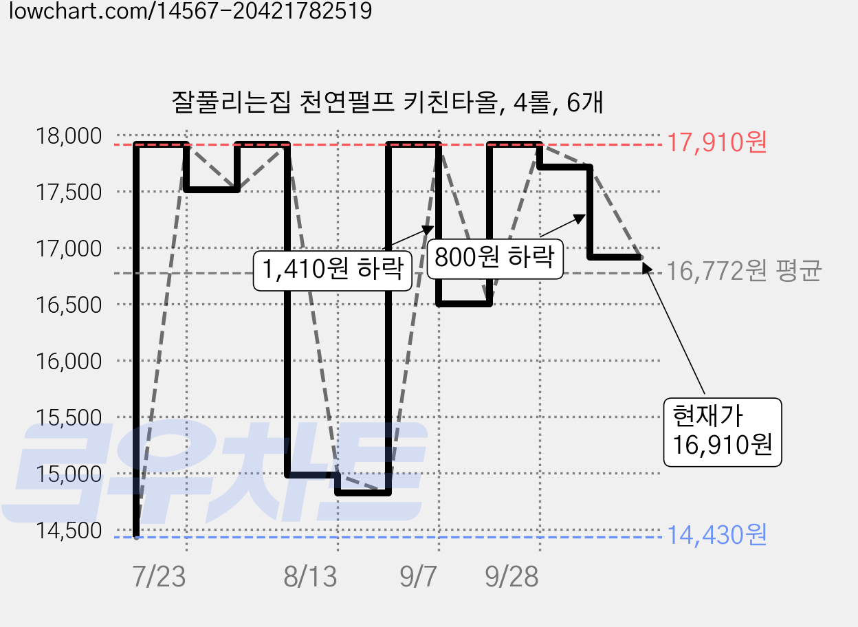 잘풀리는집 천연펄프 키친타올, 4롤, 6개 가격 변동 차트, 현재가 16,910원, 관측 최저가 14,430원