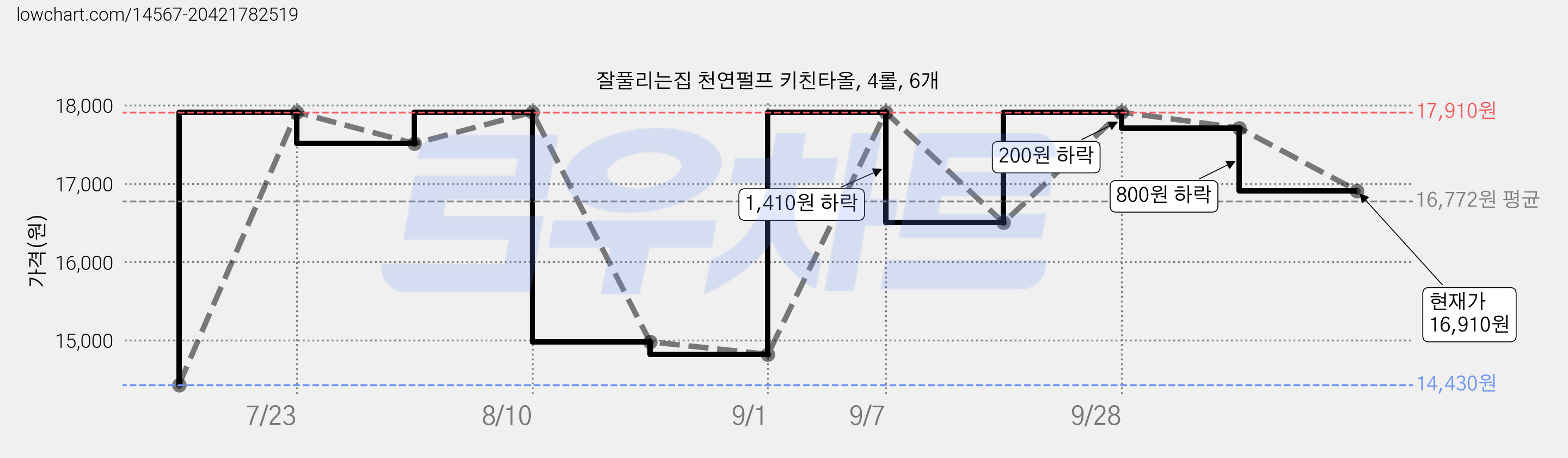 잘풀리는집 천연펄프 키친타올, 4롤, 6개 가격 변동 차트, 현재가 16,910원, 관측 최저가 14,430원
