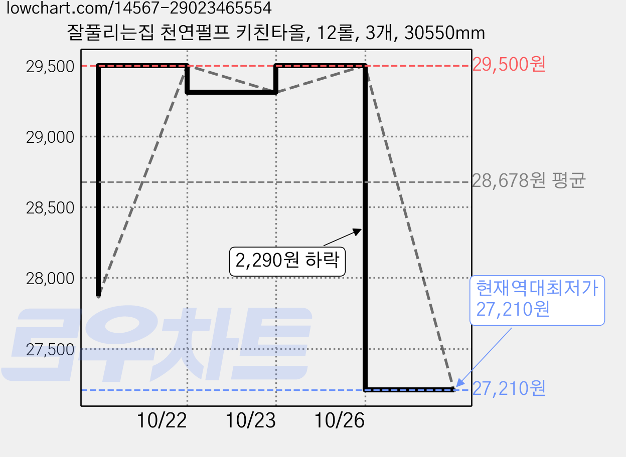 잘풀리는집 천연펄프 키친타올, 12롤, 3개, 30550mm 가격 변동 차트, 현재가 27,210원, 역대최저가