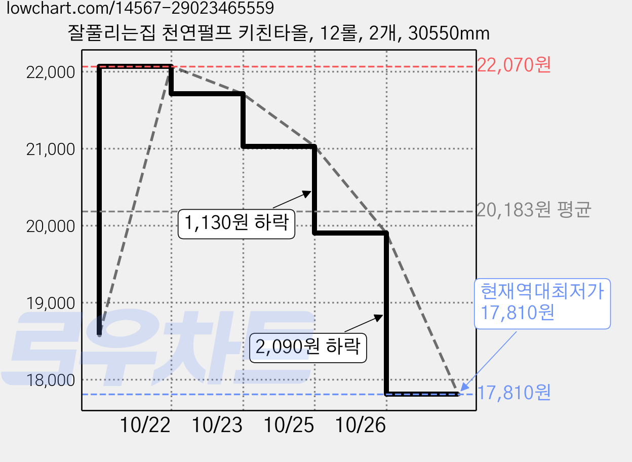잘풀리는집 천연펄프 키친타올, 12롤, 2개, 30550mm 가격 변동 차트, 현재가 17,810원, 역대최저가