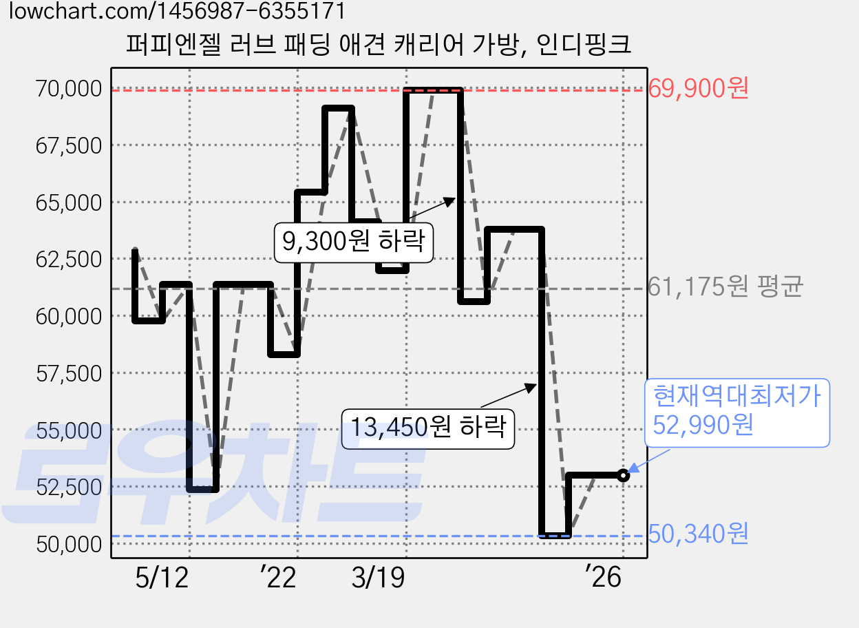 퍼피엔젤 러브 패딩 애견 캐리어 가방, 인디핑크 가격 변동 차트, 현재가 52,990원, 역대최저가