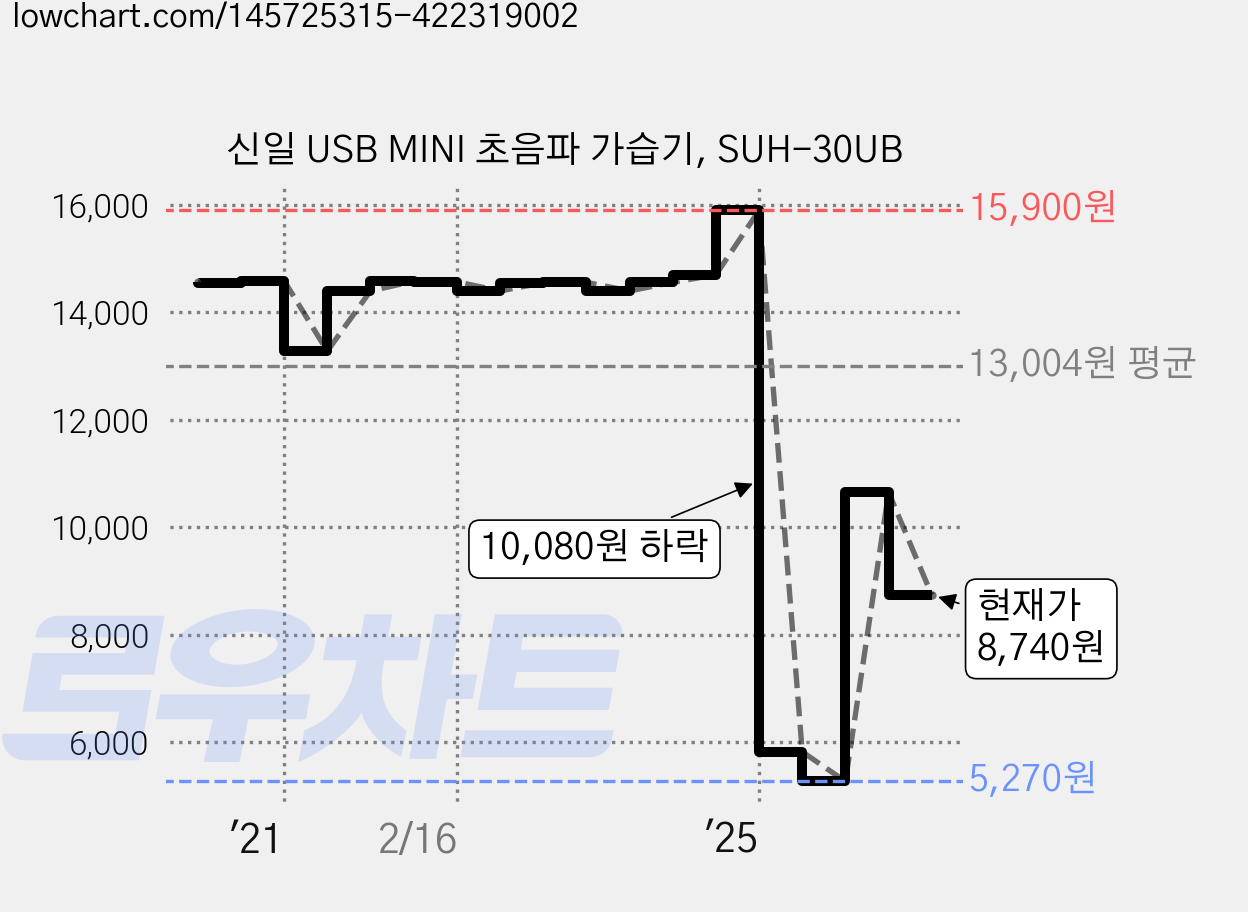 신일 USB MINI 초음파 가습기, SUH-30UB 가격 변동 차트, 현재가 8,740원, 관측 최저가 5,270원