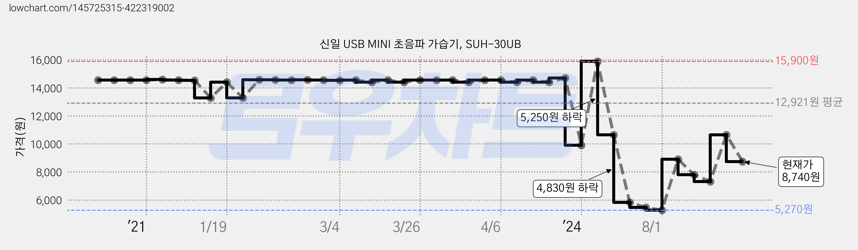 신일 USB MINI 초음파 가습기, SUH-30UB 가격 변동 차트, 현재가 8,740원, 관측 최저가 5,270원
