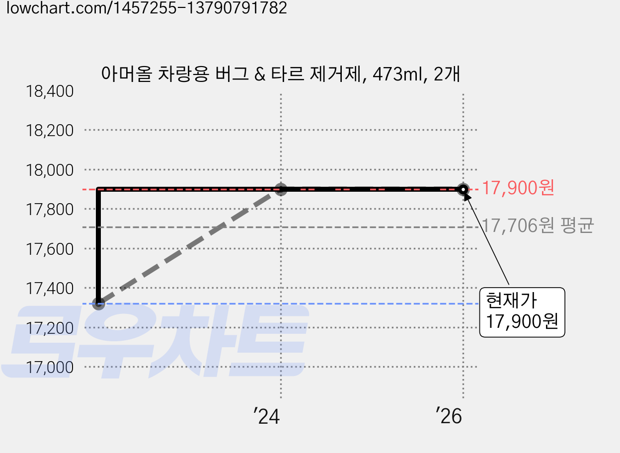 아머올 차랑용 버그 & 타르 제거제, 473ml, 2개 가격 변동 차트, 현재가 17,900원, 역대최저가