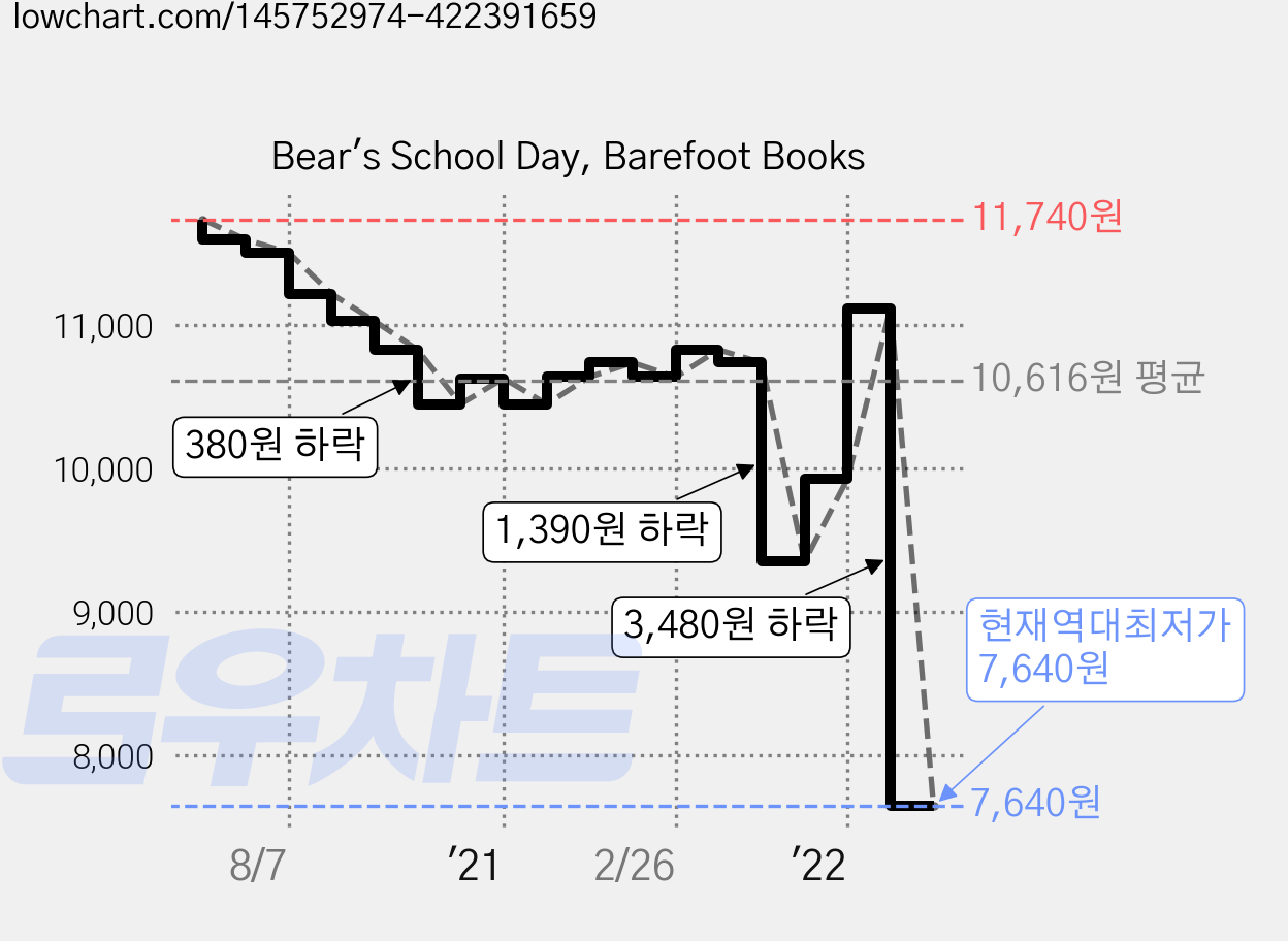 Bear's School Day, Barefoot Books 가격 변동 차트, 현재가 7,640원, 역대최저가