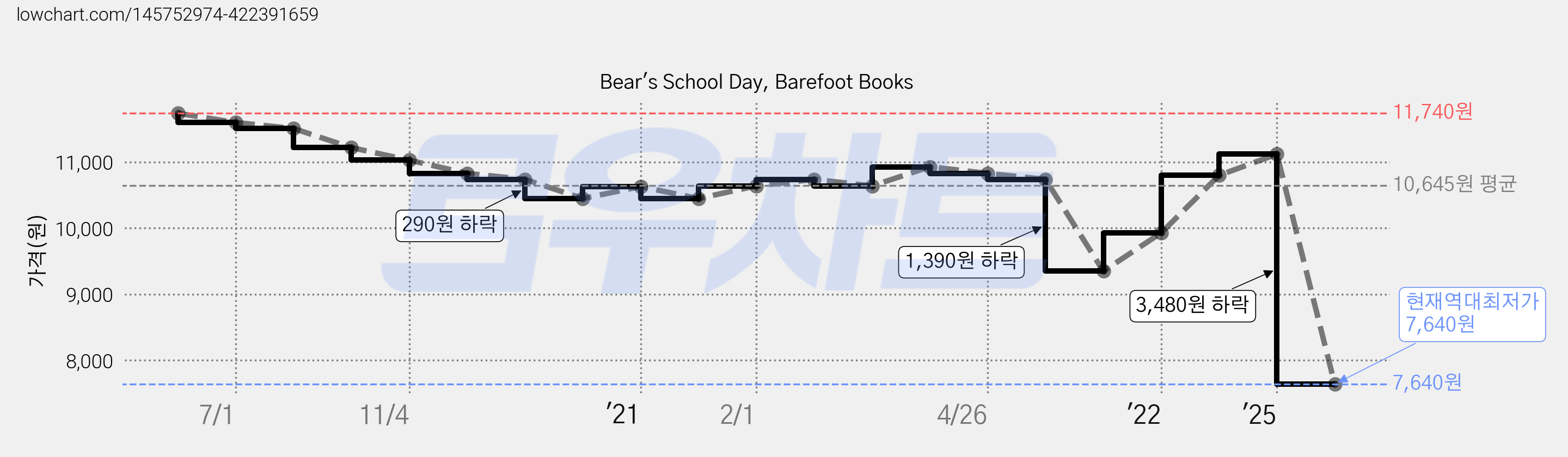 Bear's School Day, Barefoot Books 가격 변동 차트, 현재가 7,640원, 역대최저가