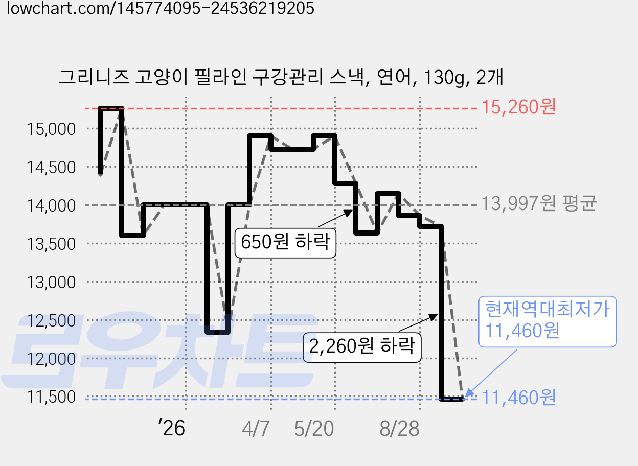 그리니즈 고양이 필라인 구강관리 스낵, 연어, 130g, 2개 가격 변동 차트, 현재가 11,460원, 역대최저가