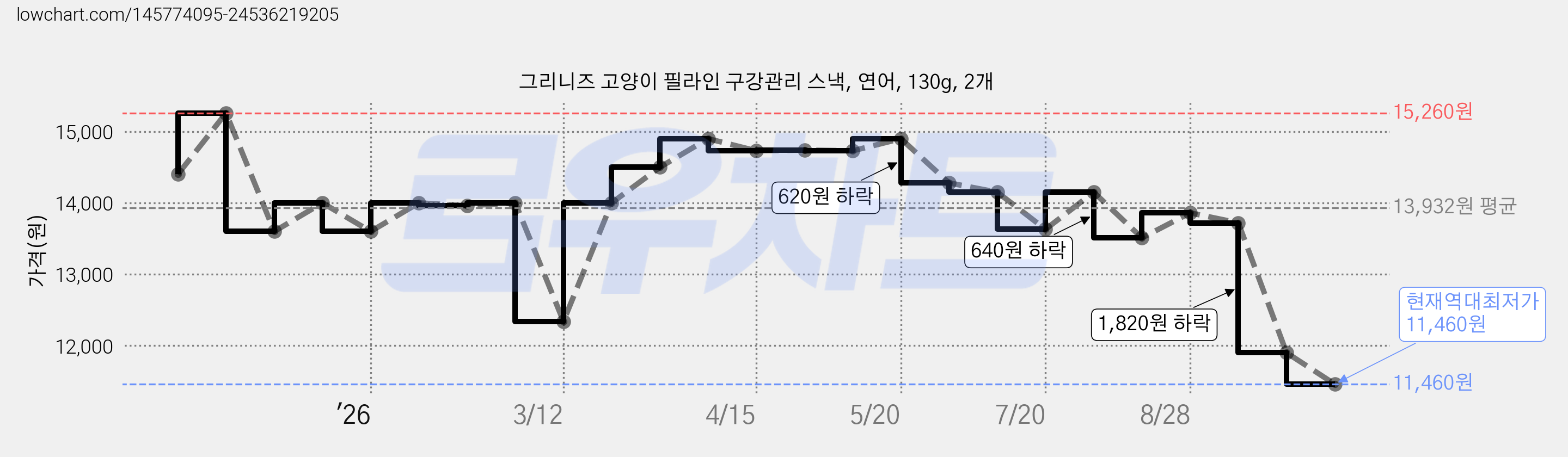 그리니즈 고양이 필라인 구강관리 스낵, 연어, 130g, 2개 가격 변동 차트, 현재가 11,460원, 역대최저가