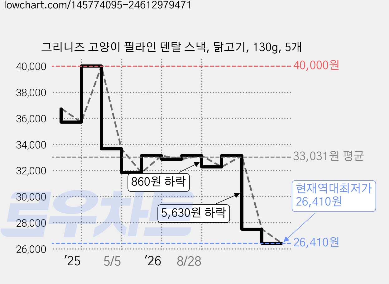그리니즈 고양이 필라인 덴탈 스낵, 닭고기, 130g, 5개 가격 변동 차트, 현재가 26,410원, 역대최저가