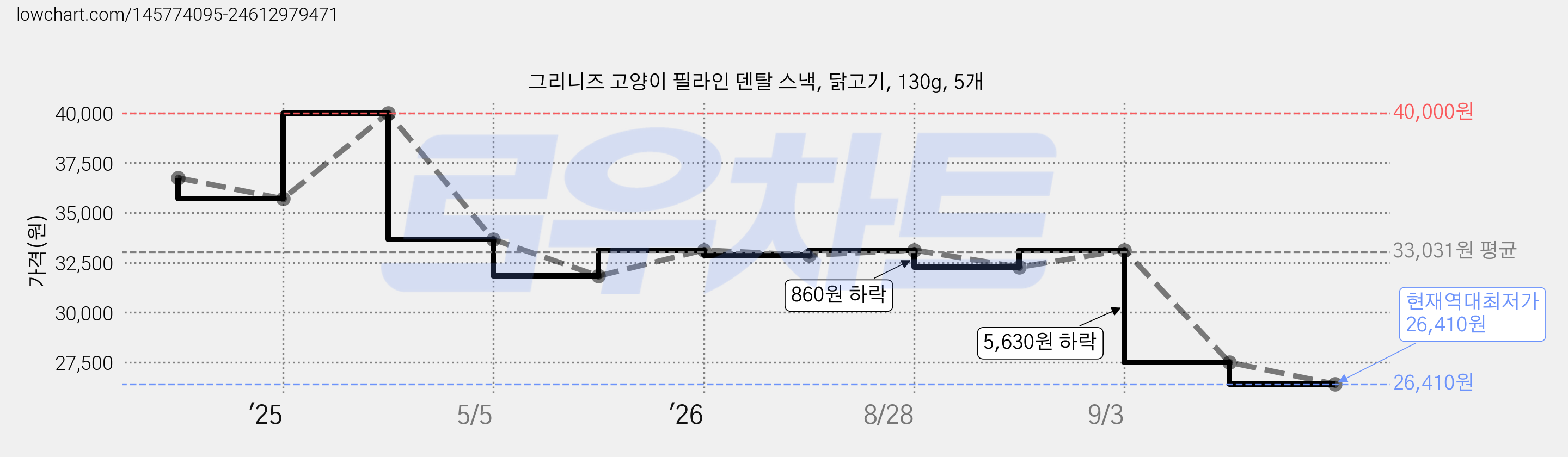 그리니즈 고양이 필라인 덴탈 스낵, 닭고기, 130g, 5개 가격 변동 차트, 현재가 26,410원, 역대최저가