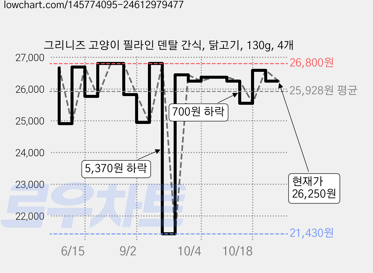 그리니즈 고양이 필라인 덴탈 간식, 닭고기, 130g, 4개 가격 변동 차트, 현재가 26,250원, 관측 최저가 21,430원