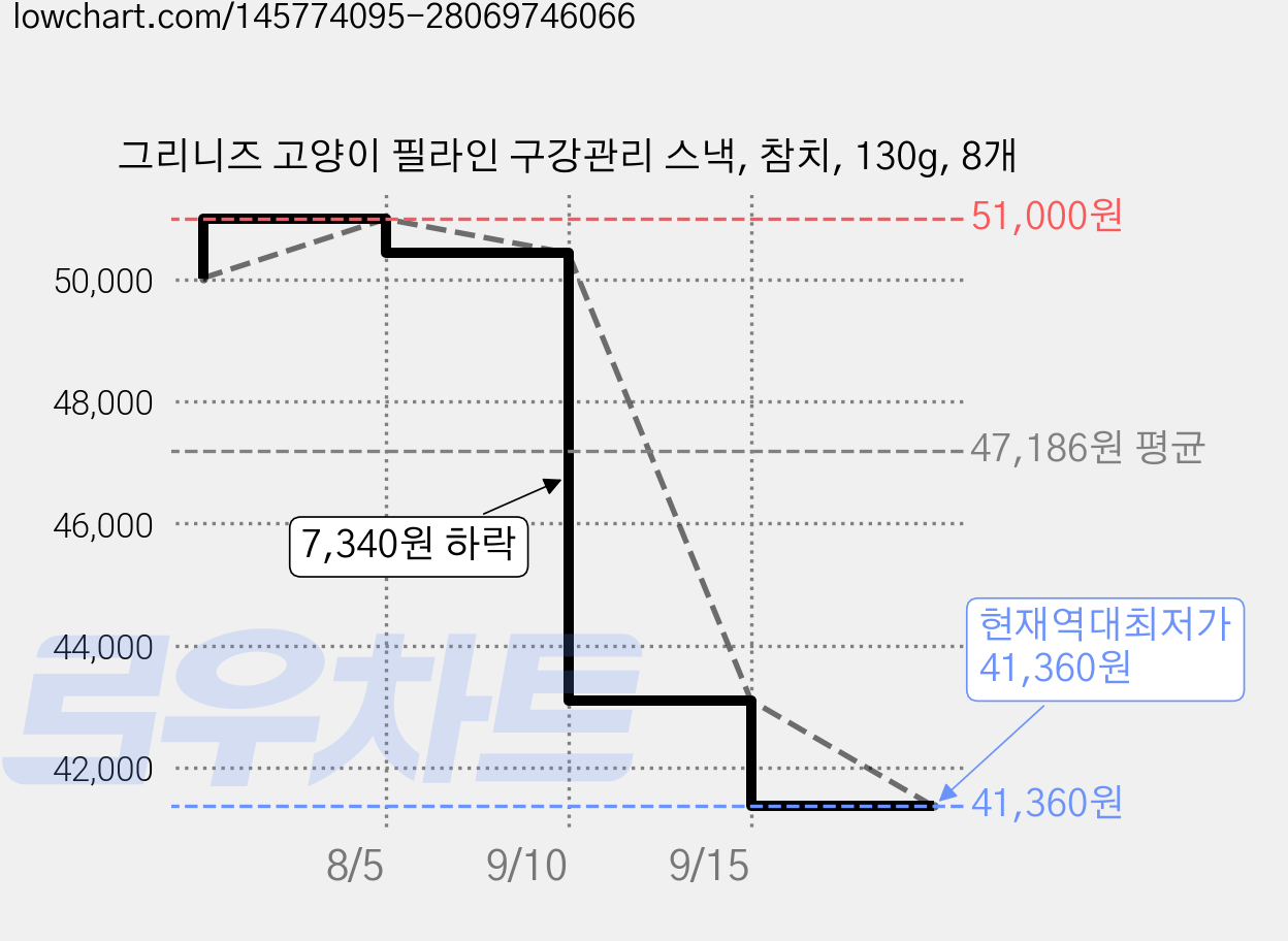 그리니즈 고양이 필라인 구강관리 스낵, 참치, 130g, 8개 가격 변동 차트, 현재가 41,360원, 역대최저가
