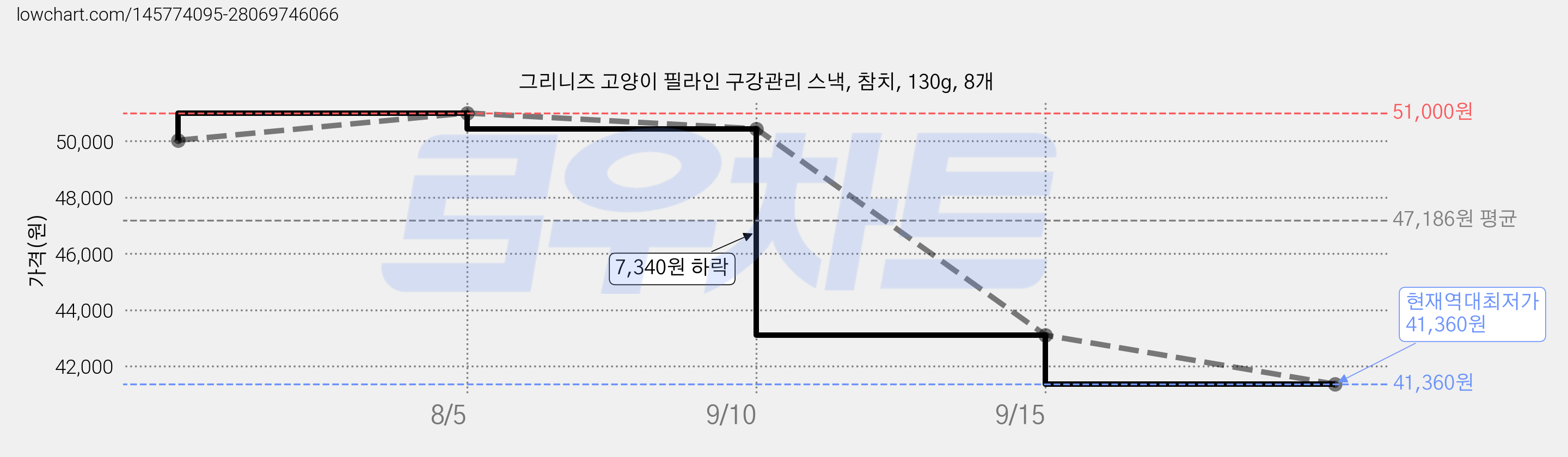 그리니즈 고양이 필라인 구강관리 스낵, 참치, 130g, 8개 가격 변동 차트, 현재가 41,360원, 역대최저가