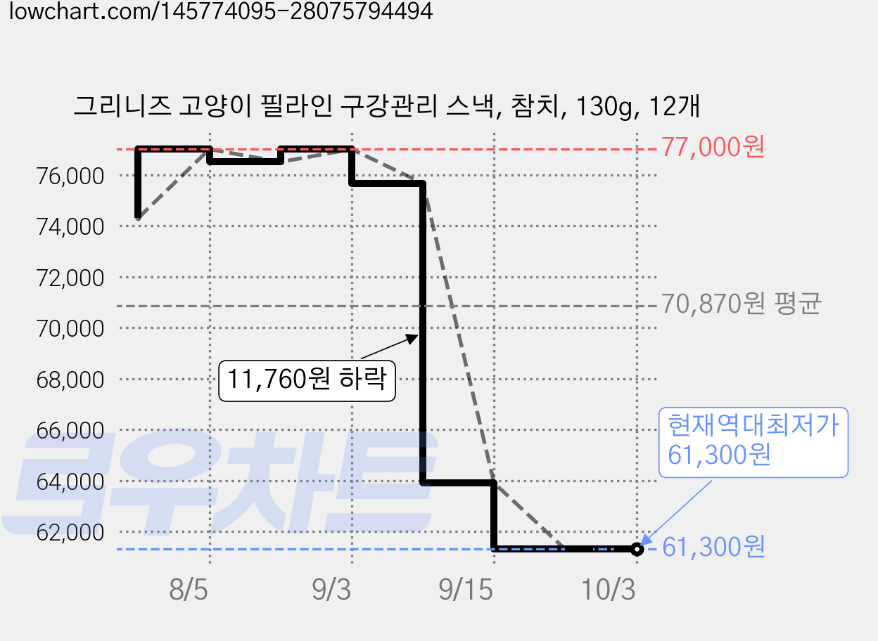 그리니즈 고양이 필라인 구강관리 스낵, 참치, 130g, 12개 가격 변동 차트, 현재가 61,300원, 역대최저가