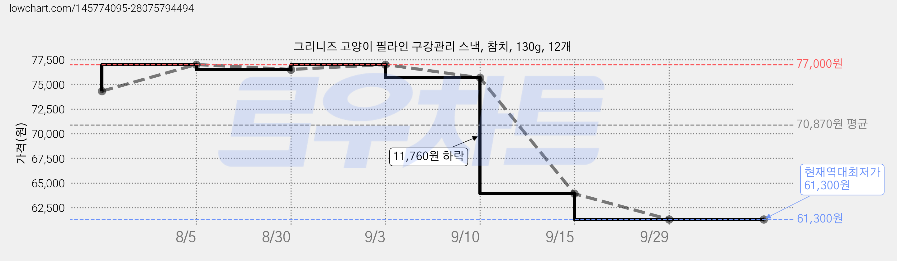그리니즈 고양이 필라인 구강관리 스낵, 참치, 130g, 12개 가격 변동 차트, 현재가 61,300원, 역대최저가