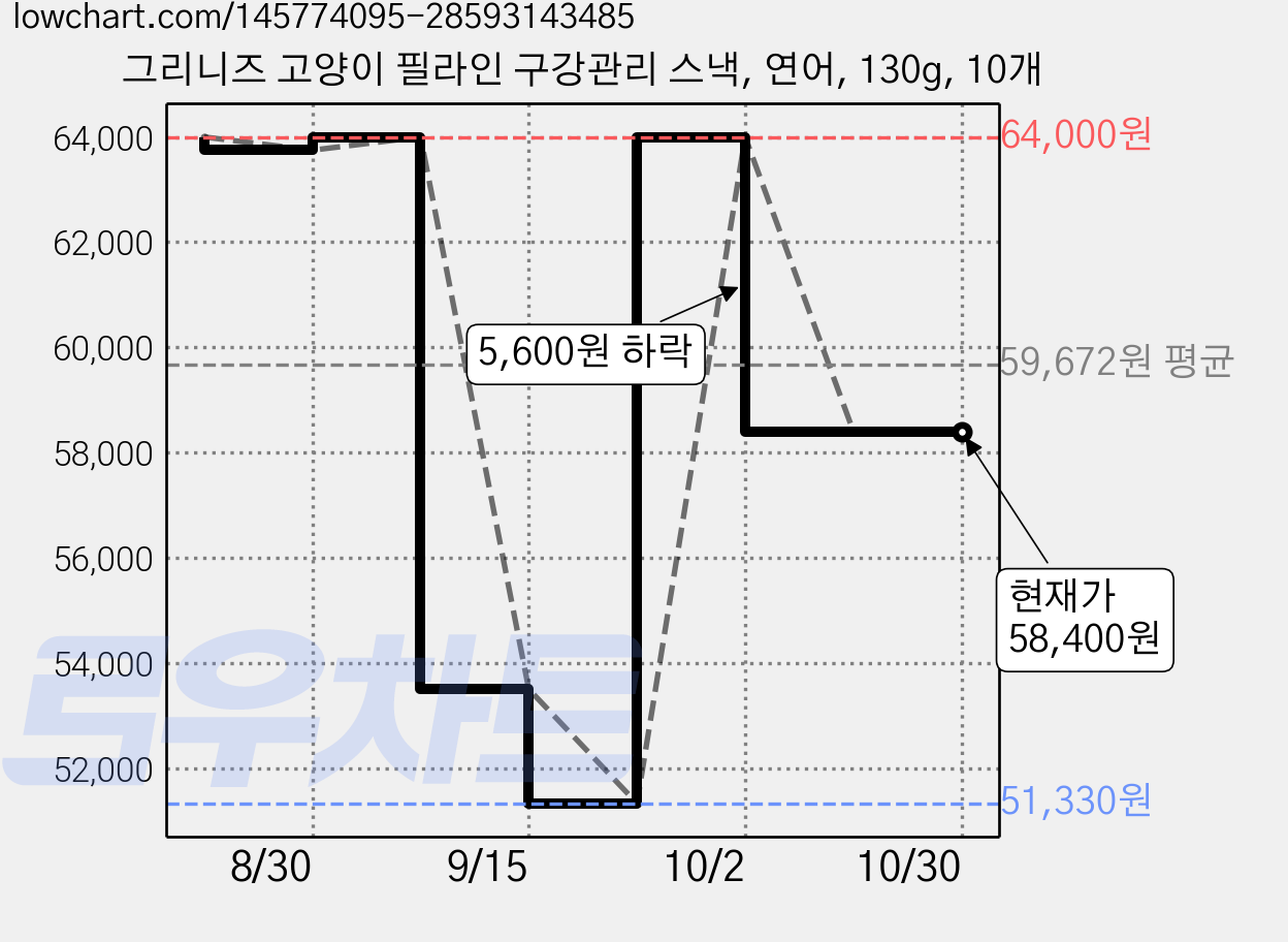 그리니즈 고양이 필라인 구강관리 스낵, 연어, 130g, 10개 가격 변동 차트, 현재가 58,400원, 관측 최저가 51,330원