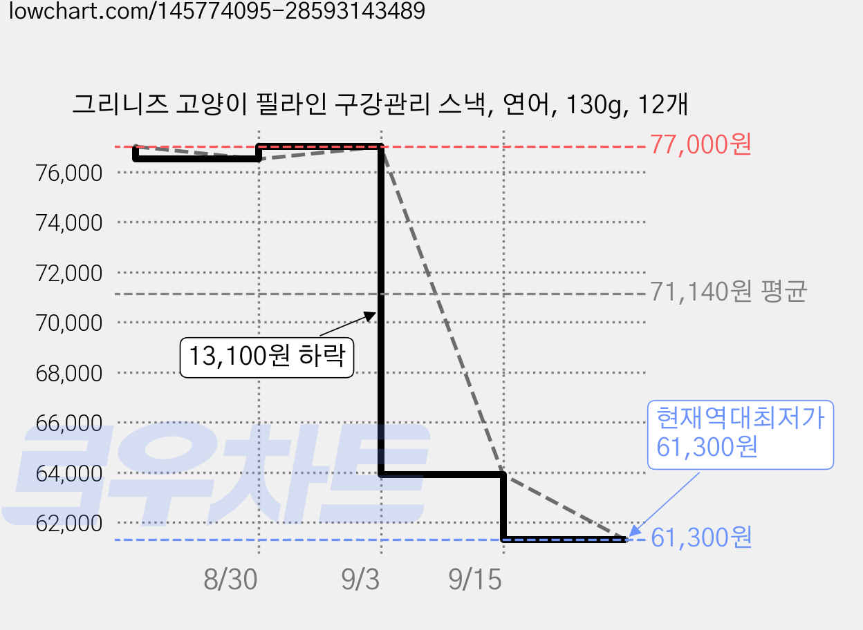 그리니즈 고양이 필라인 구강관리 스낵, 연어, 130g, 12개 가격 변동 차트, 현재가 61,300원, 역대최저가