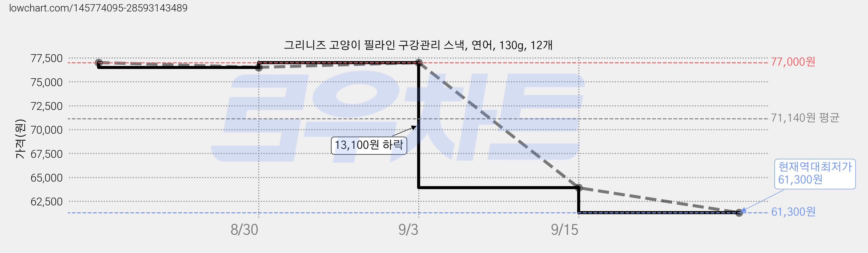 그리니즈 고양이 필라인 구강관리 스낵, 연어, 130g, 12개 가격 변동 차트, 현재가 61,300원, 역대최저가