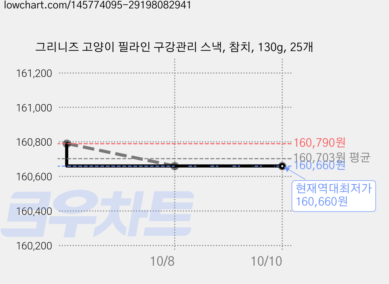 그리니즈 고양이 필라인 구강관리 스낵, 참치, 130g, 25개 가격 변동 차트, 현재가 160,660원, 역대최저가
