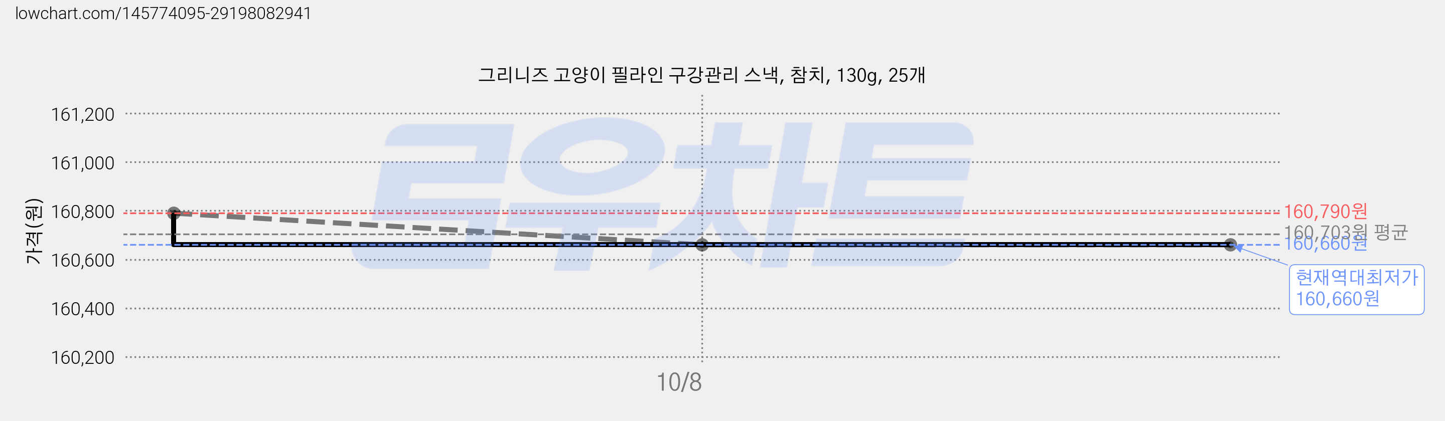그리니즈 고양이 필라인 구강관리 스낵, 참치, 130g, 25개 가격 변동 차트, 현재가 160,660원, 역대최저가