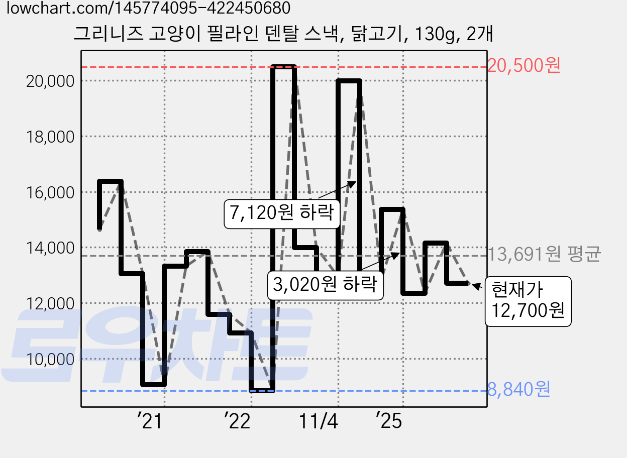 그리니즈 고양이 필라인 덴탈 스낵, 닭고기, 130g, 2개 가격 변동 차트, 현재가 12,700원, 관측 최저가 8,840원