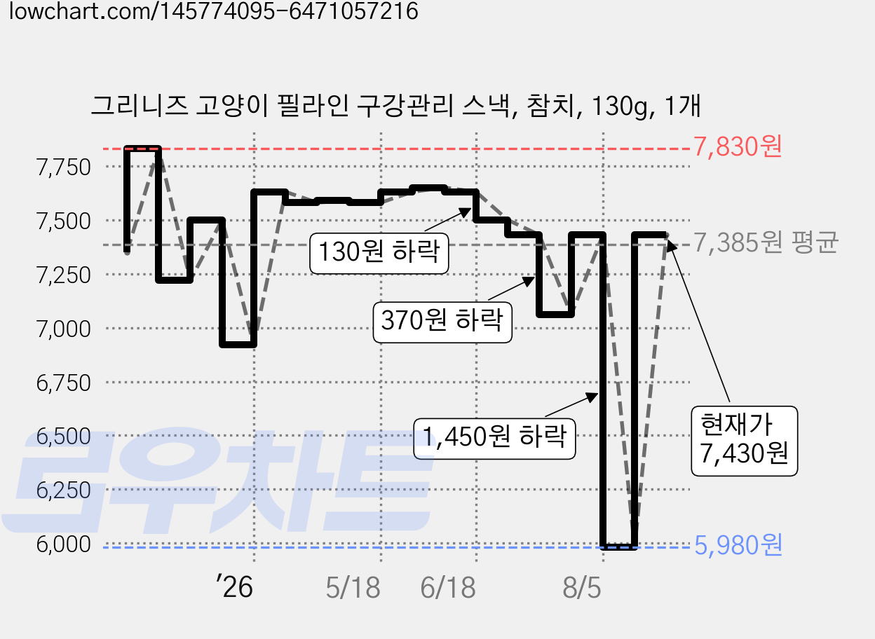 그리니즈 고양이 필라인 구강관리 스낵, 참치, 130g, 1개 가격 변동 차트, 현재가 7,430원, 관측 최저가 5,980원