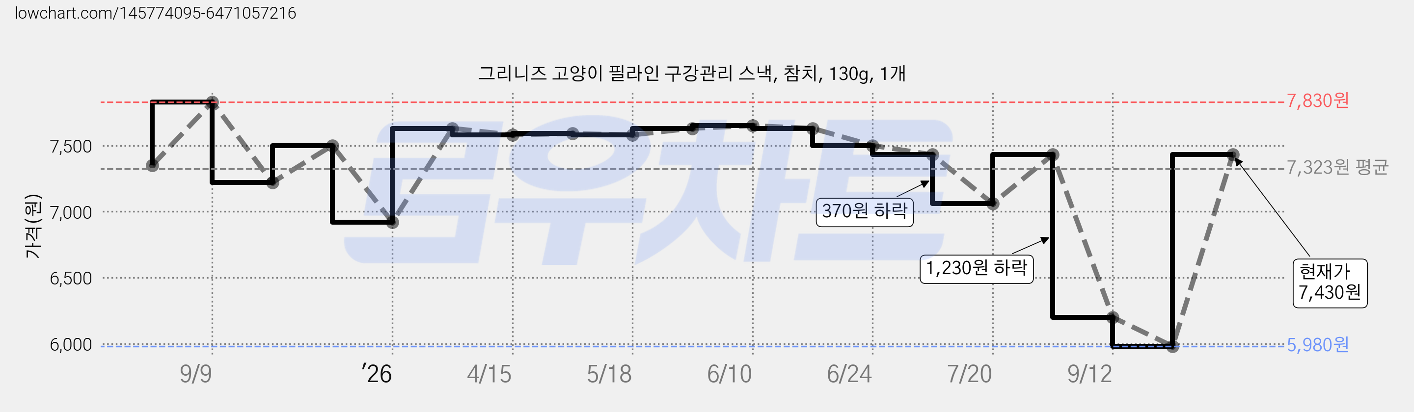 그리니즈 고양이 필라인 구강관리 스낵, 참치, 130g, 1개 가격 변동 차트, 현재가 7,430원, 관측 최저가 5,980원