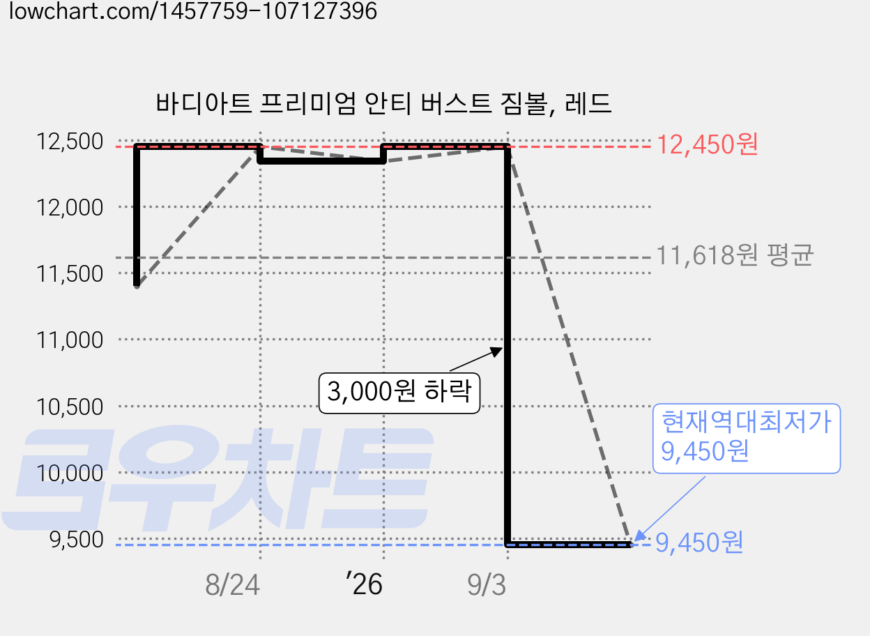 바디아트 프리미엄 안티 버스트 짐볼, 레드 가격 변동 차트, 현재가 9,450원, 역대최저가