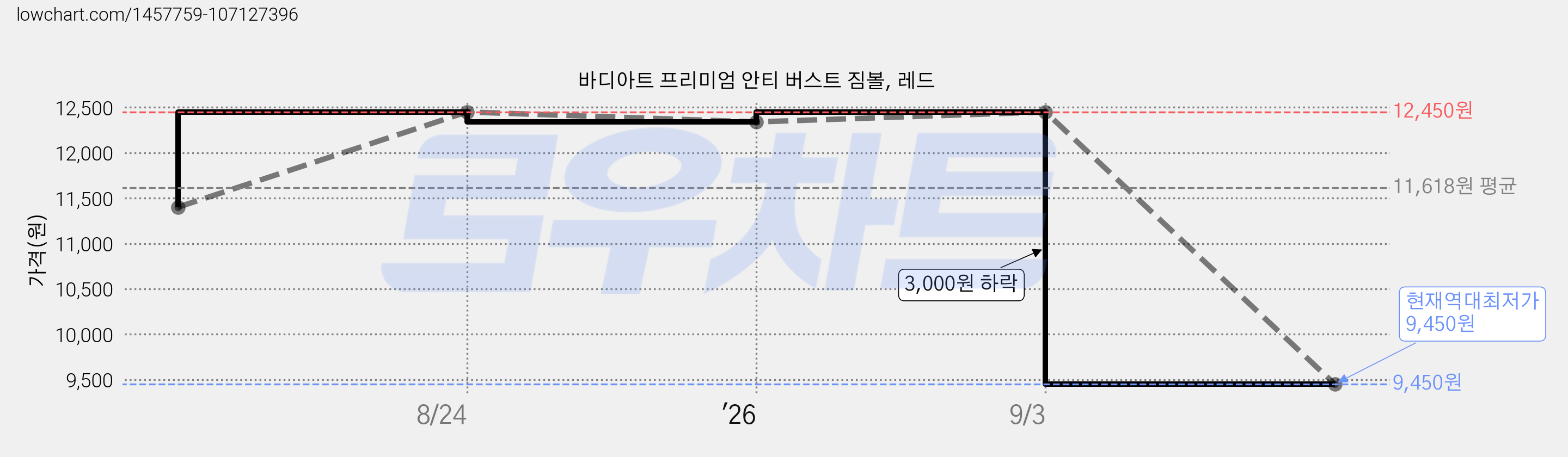 바디아트 프리미엄 안티 버스트 짐볼, 레드 가격 변동 차트, 현재가 9,450원, 역대최저가
