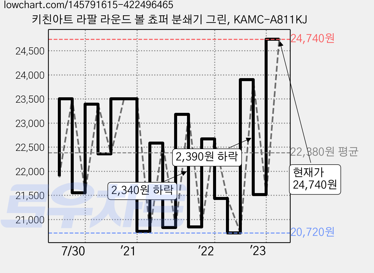 키친아트 라팔 라운드 볼 쵸퍼 분쇄기 그린, KAMC-A811KJ 가격 변동 차트, 현재가 24,740원, 관측 최저가 19,900원