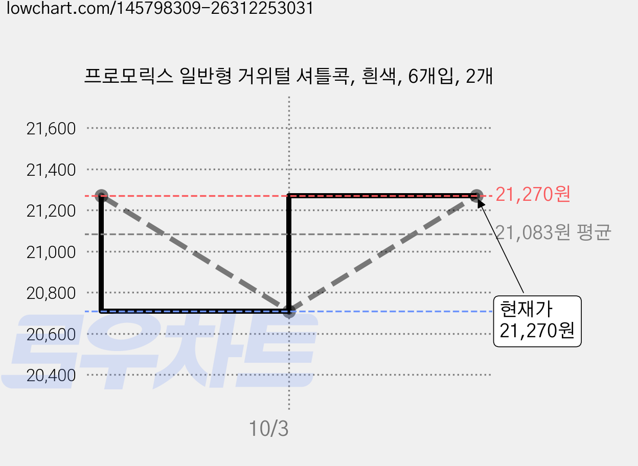 프로모릭스 일반형 거위털 셔틀콕, 흰색, 6개입, 2개 가격 변동 차트, 현재가 21,270원, 관측 최저가 20,710원