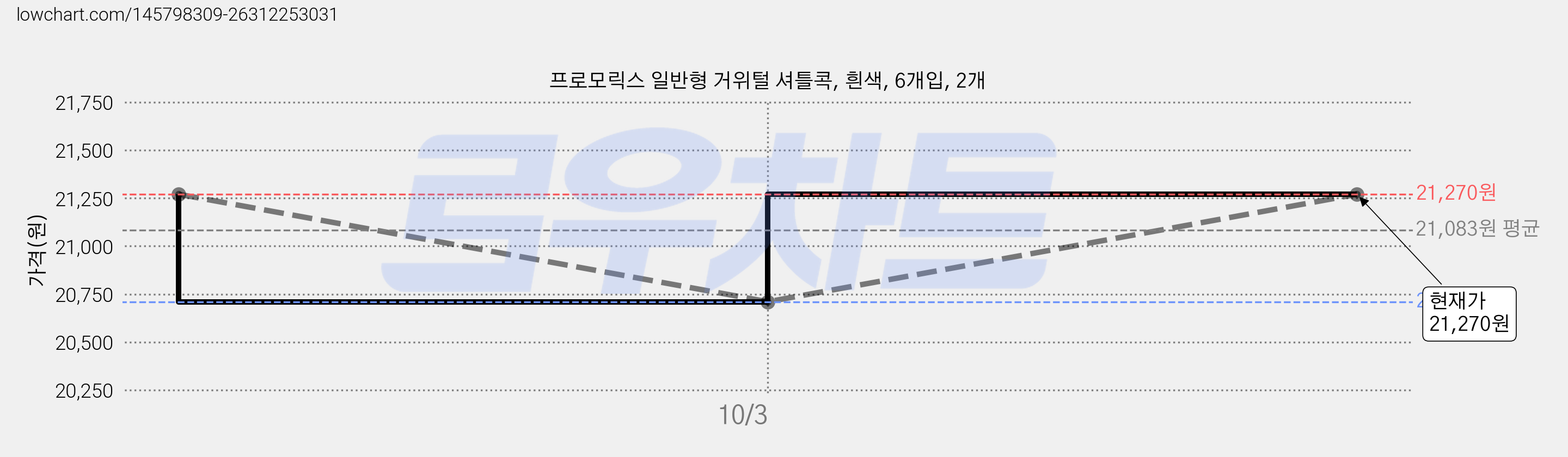 프로모릭스 일반형 거위털 셔틀콕, 흰색, 6개입, 2개 가격 변동 차트, 현재가 21,270원, 관측 최저가 20,710원
