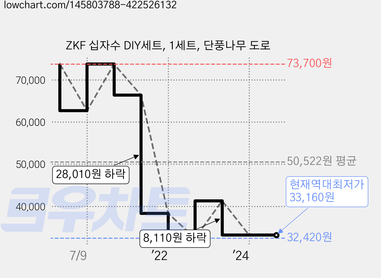 ZKF 십자수 DIY세트, 1세트, 단풍나무 도로 가격 변동 차트, 현재가 33,160원, 역대최저가