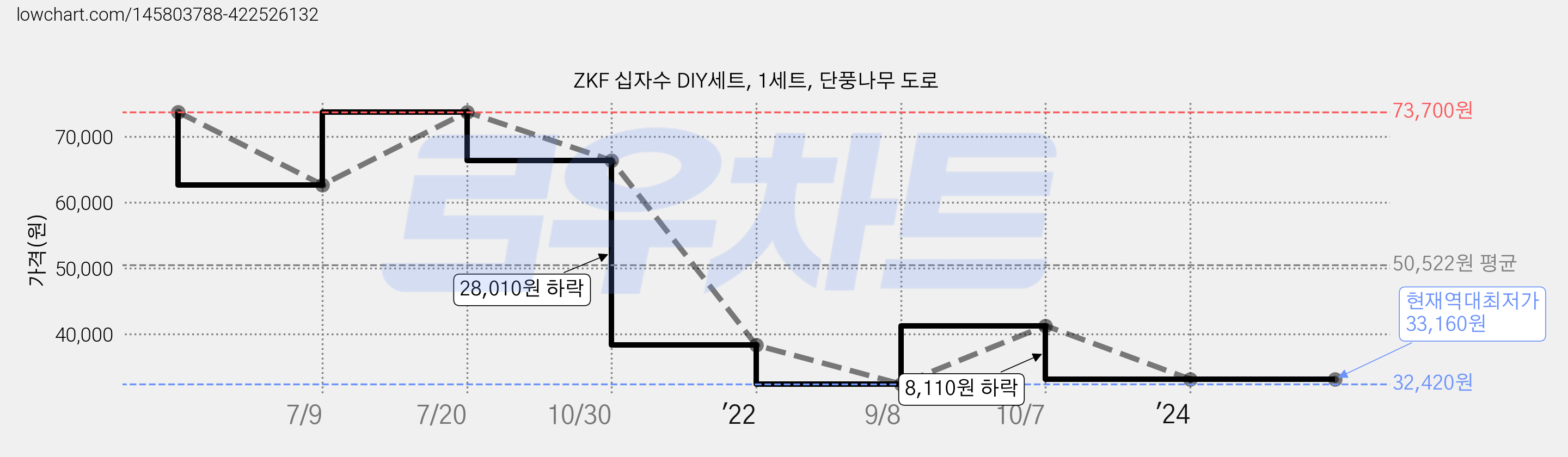 ZKF 십자수 DIY세트, 1세트, 단풍나무 도로 가격 변동 차트, 현재가 33,160원, 역대최저가