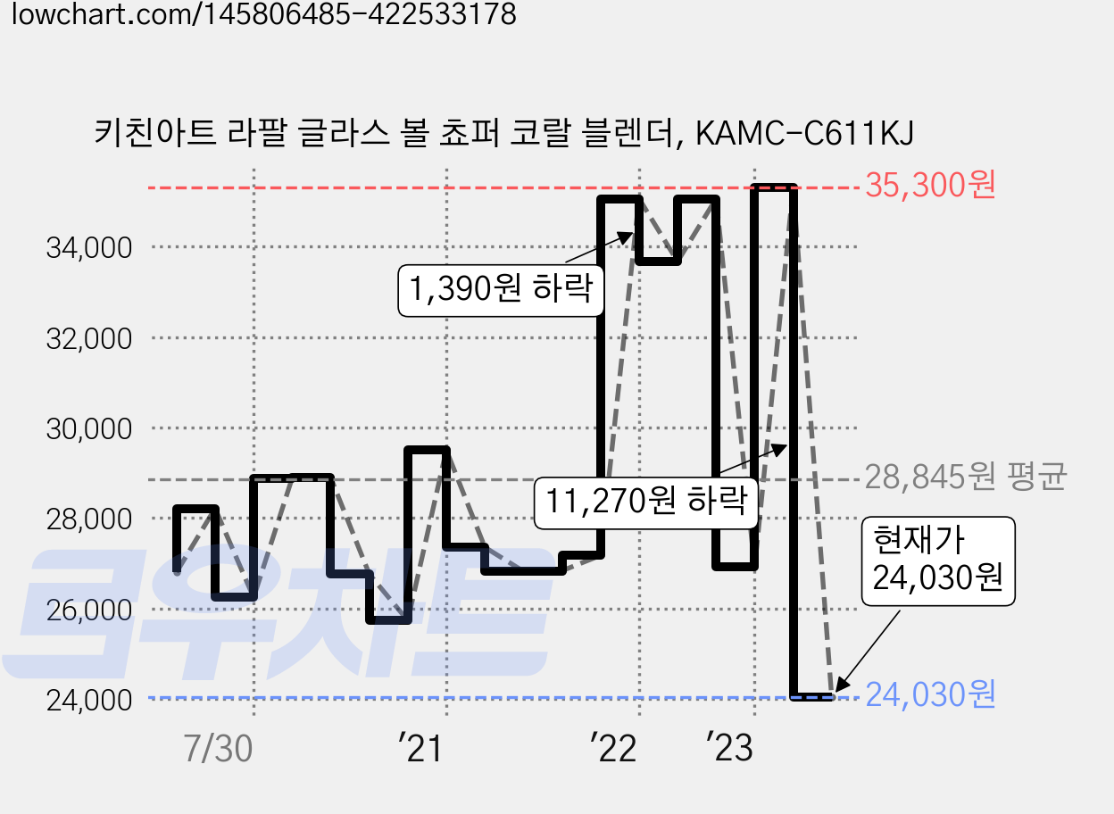 키친아트 라팔 글라스 볼 쵸퍼 코랄 블렌더, KAMC-C611KJ 가격 변동 차트, 현재가 24,030원, 관측 최저가 21,920원