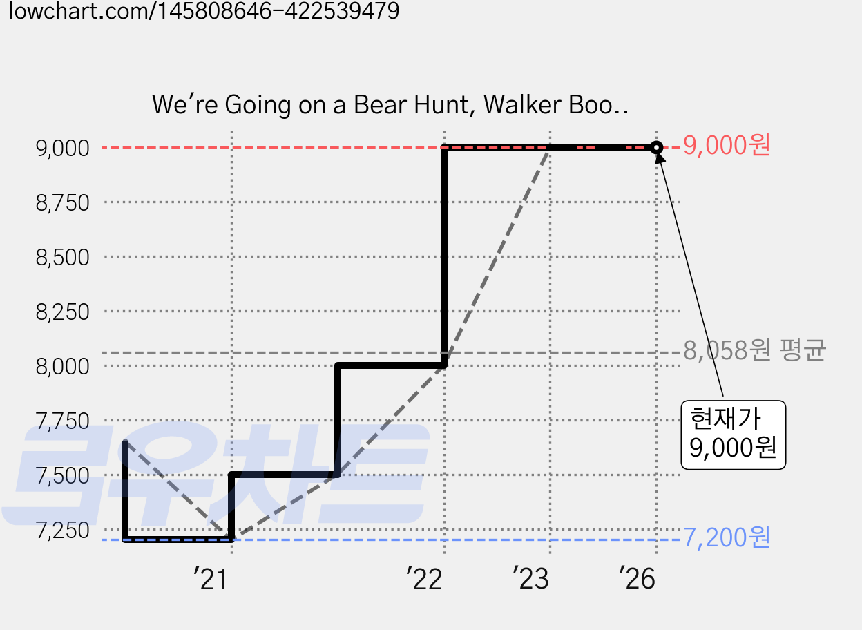 We're Going on a Bear Hunt, Walker Books Ltd 가격 변동 차트, 현재가 9,000원, 역대최저가