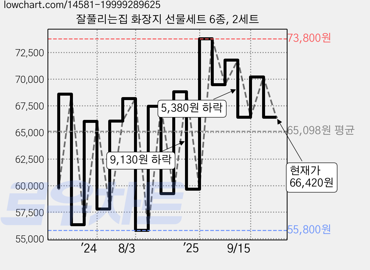 잘풀리는집 화장지 선물세트 6종, 2세트 가격 변동 차트, 현재가 66,420원, 관측 최저가 55,800원