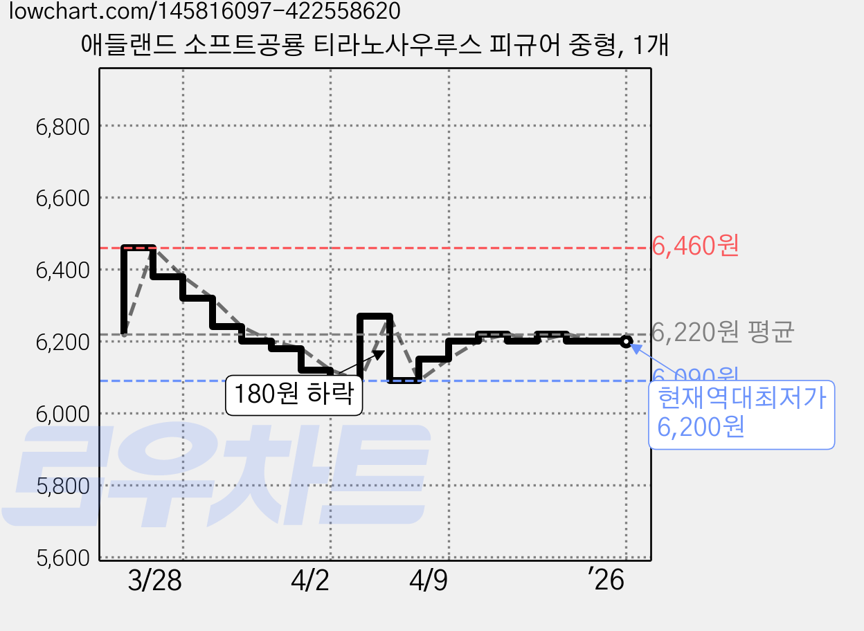 애들랜드 소프트공룡 티라노사우루스 피규어 중형, 1개 가격 변동 차트, 현재가 6,200원, 역대최저가