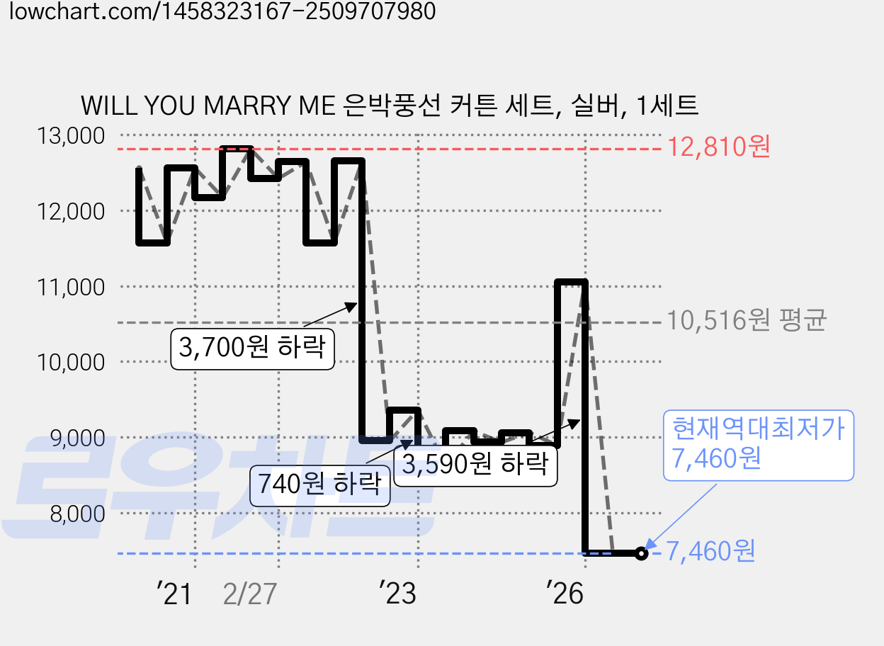 WILL YOU MARRY ME 은박풍선 커튼 세트, 실버, 1세트 가격 변동 차트, 현재가 7,460원, 역대최저가
