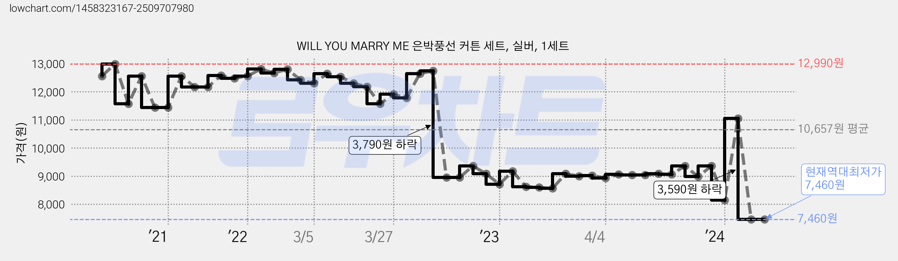 WILL YOU MARRY ME 은박풍선 커튼 세트, 실버, 1세트 가격 변동 차트, 현재가 7,460원, 역대최저가