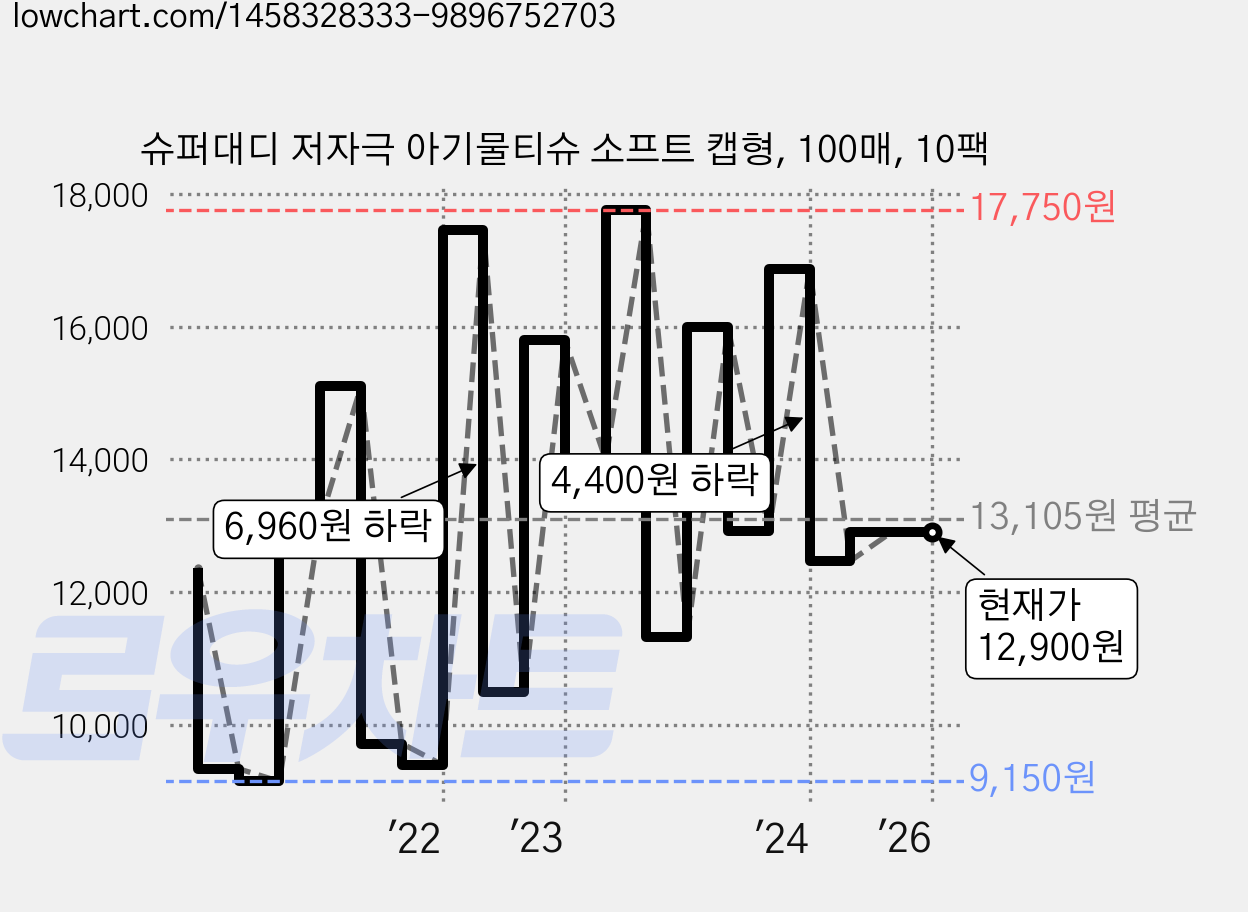 슈퍼대디 저자극 아기물티슈 소프트 캡형, 100매, 10팩 가격 변동 차트, 현재가 12,900원, 역대최저가