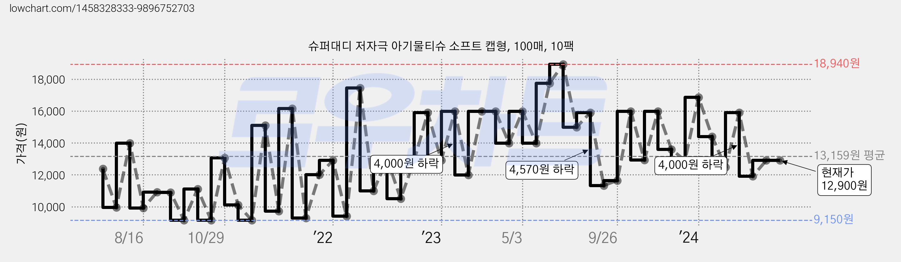 슈퍼대디 저자극 아기물티슈 소프트 캡형, 100매, 10팩 가격 변동 차트, 현재가 12,900원, 역대최저가