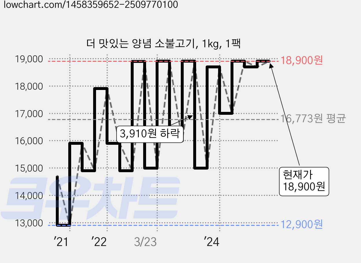 더 맛있는 양념 소불고기, 1kg, 1팩 가격 변동 차트, 현재가 18,900원, 관측 최저가 12,900원