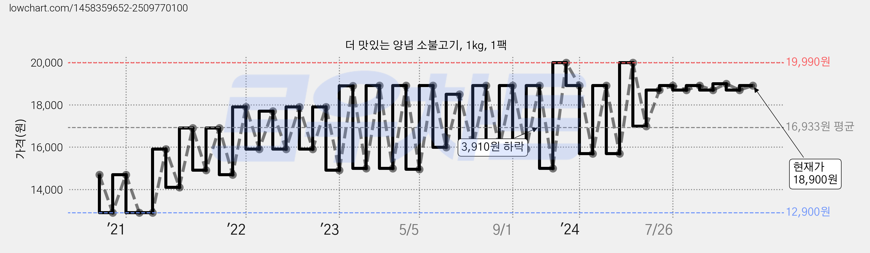더 맛있는 양념 소불고기, 1kg, 1팩 가격 변동 차트, 현재가 18,900원, 관측 최저가 12,900원