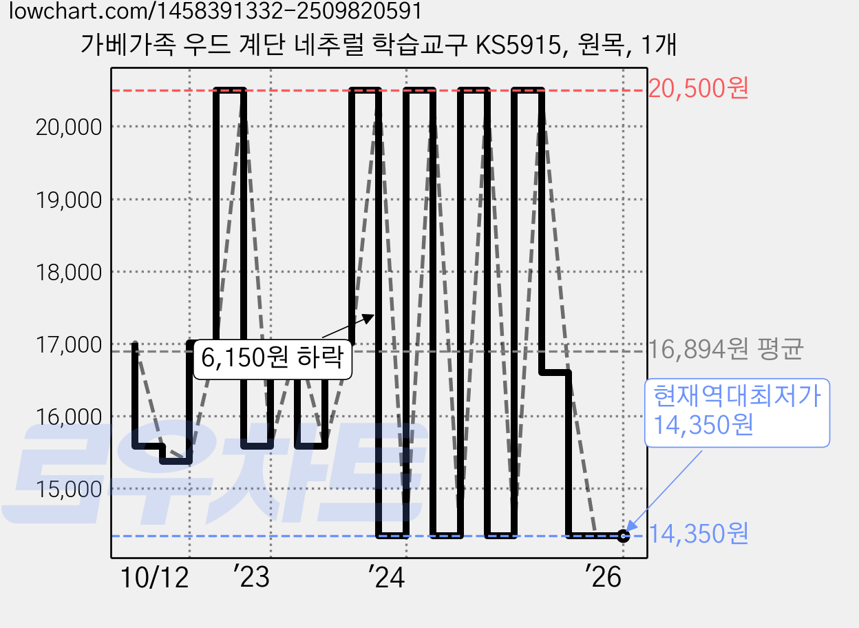 가베가족 우드 계단 네추럴 학습교구 KS5915, 원목, 1개 가격 변동 차트, 현재가 14,350원, 역대최저가