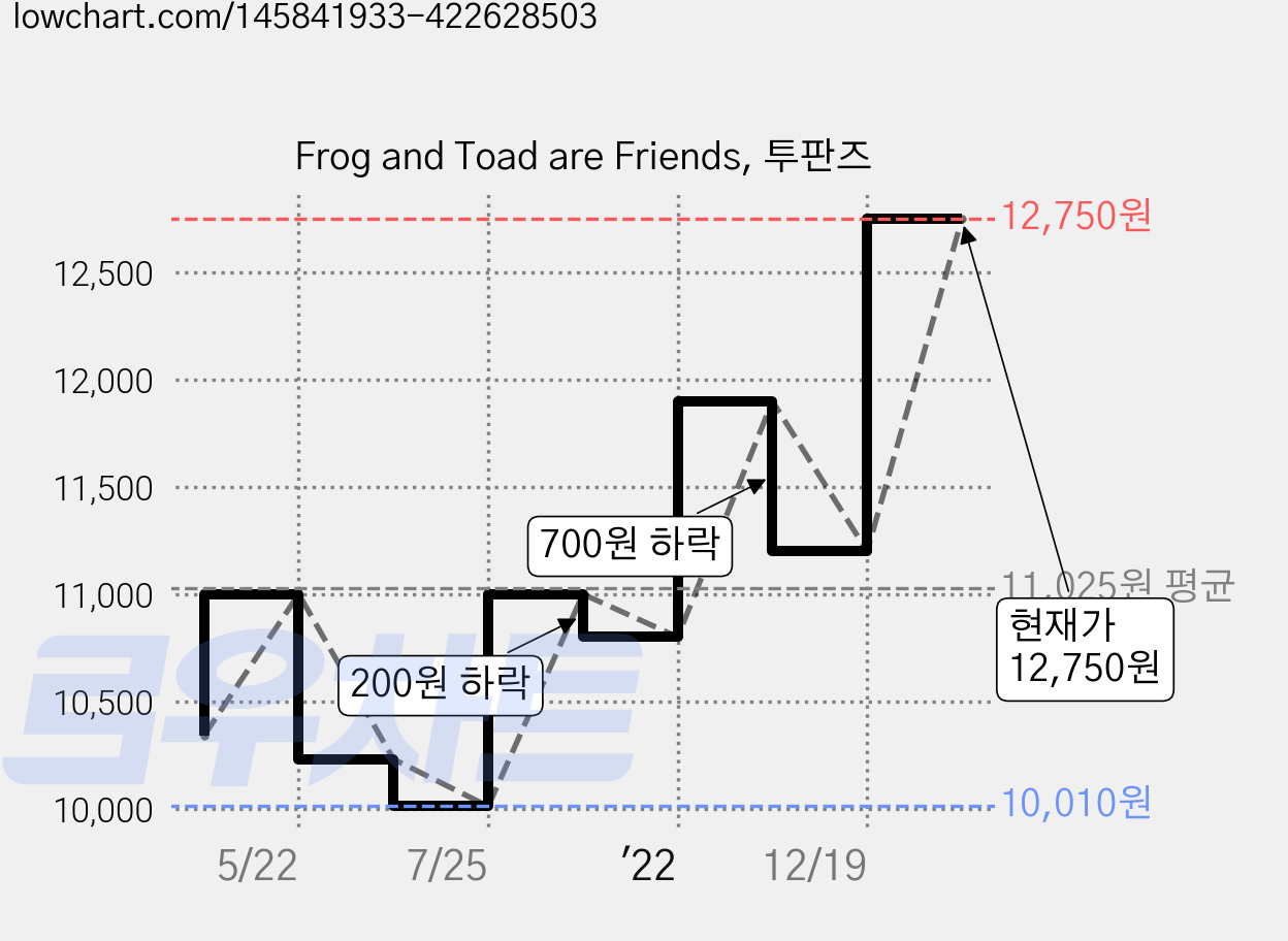Frog and Toad are Friends, 투판즈 가격 변동 차트, 현재가 12,750원, 관측 최저가 10,010원
