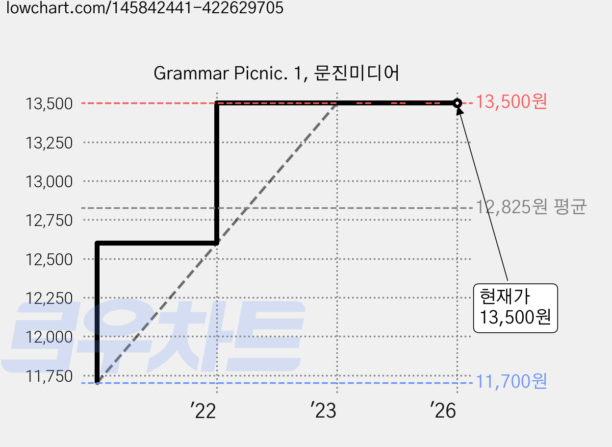 Grammar Picnic. 1, 문진미디어 가격 변동 차트, 현재가 13,500원, 역대최저가